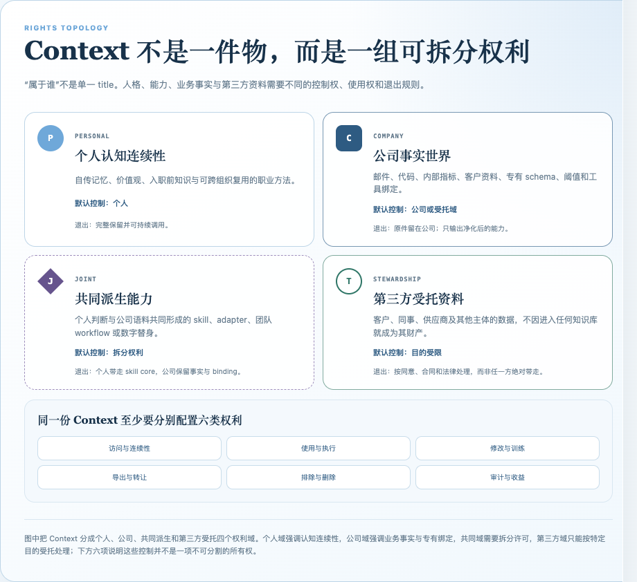 Context 被拆分为个人、公司、共同派生和第三方受托四个权利域，并列出六类可分别配置的权利。