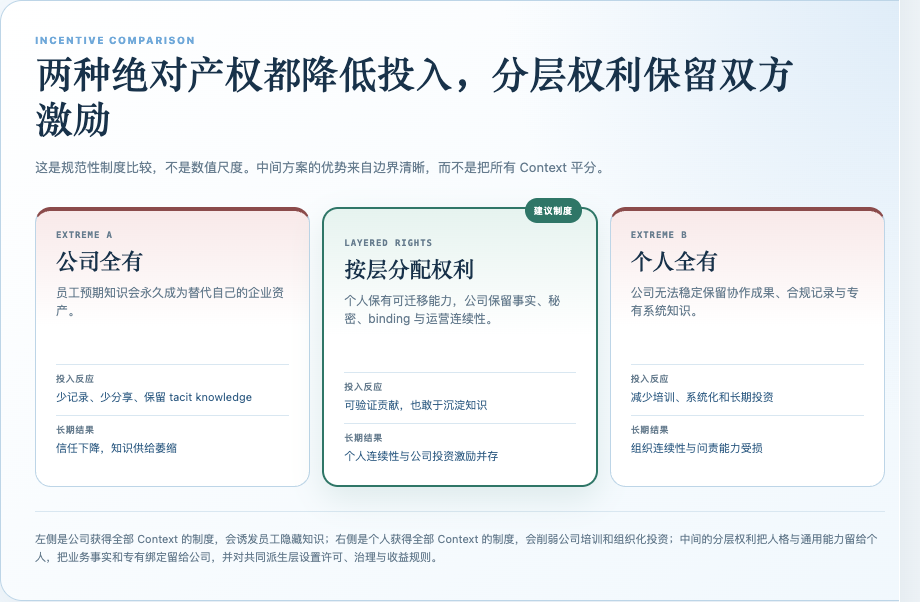 三种治理制度比较公司全有、个人全有和分层权利，显示分层权利如何同时保留双方投入激励。