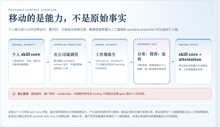 Portable Context Compiler 让个人能力核心在公司资料旁运行，之后只允许经来源分类、敏感信息筛查和人工复核的能力及证明回到个人域。